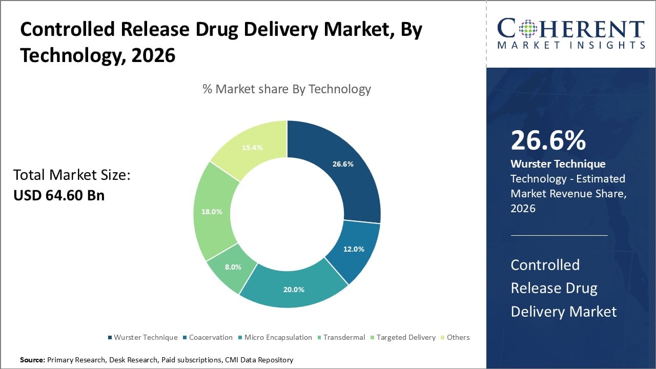 Controlled Release Drug Delivery Market by Technology
